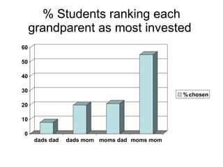 % Students ranking each grandparent as most invested  