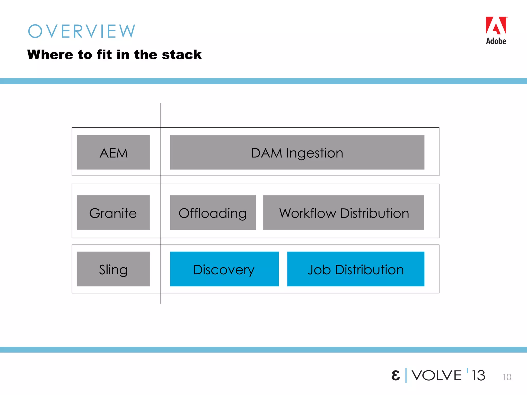 10
OVERVIEW
Where to fit in the stack
Discovery
Offloading Workflow Distribution
DAM Ingestion
Sling
Granite
AEM
Job Distribution
 