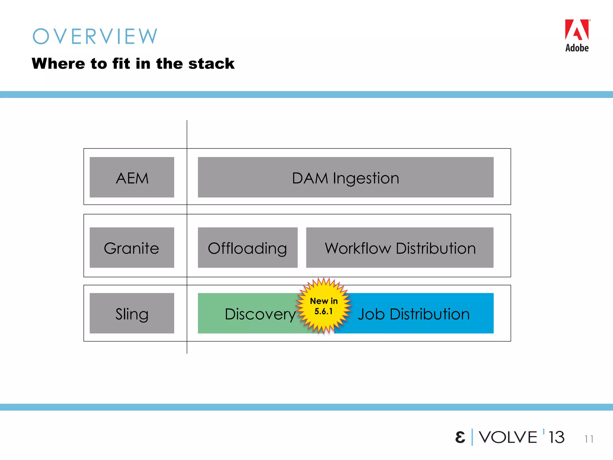 11
OVERVIEW
Where to fit in the stack
Discovery
Offloading Workflow Distribution
DAM Ingestion
Sling
Granite
AEM
Job Distribution
New in
5.6.1
 
