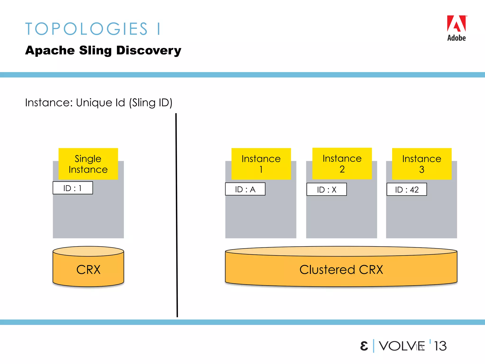 13
Instance: Unique Id (Sling ID)
TOPOLOGIES I
Apache Sling Discovery
Clustered CRXCRX
ID : A ID : X ID : 42ID : 1
Single
Instance
Instance
1
Instance
2
Instance
3
 