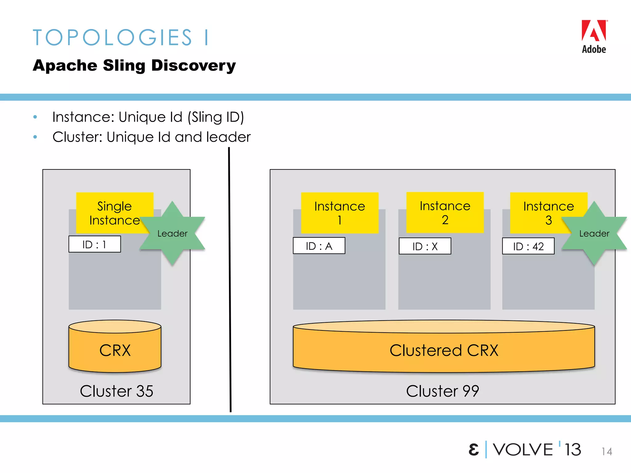 14
•  Instance: Unique Id (Sling ID)
•  Cluster: Unique Id and leader
TOPOLOGIES I
Apache Sling Discovery
Cluster 99Cluster 35
Clustered CRXCRX
ID : A ID : X ID : 42ID : 1
Single
Instance
Instance
1
Instance
2
Instance
3
Leader Leader
 