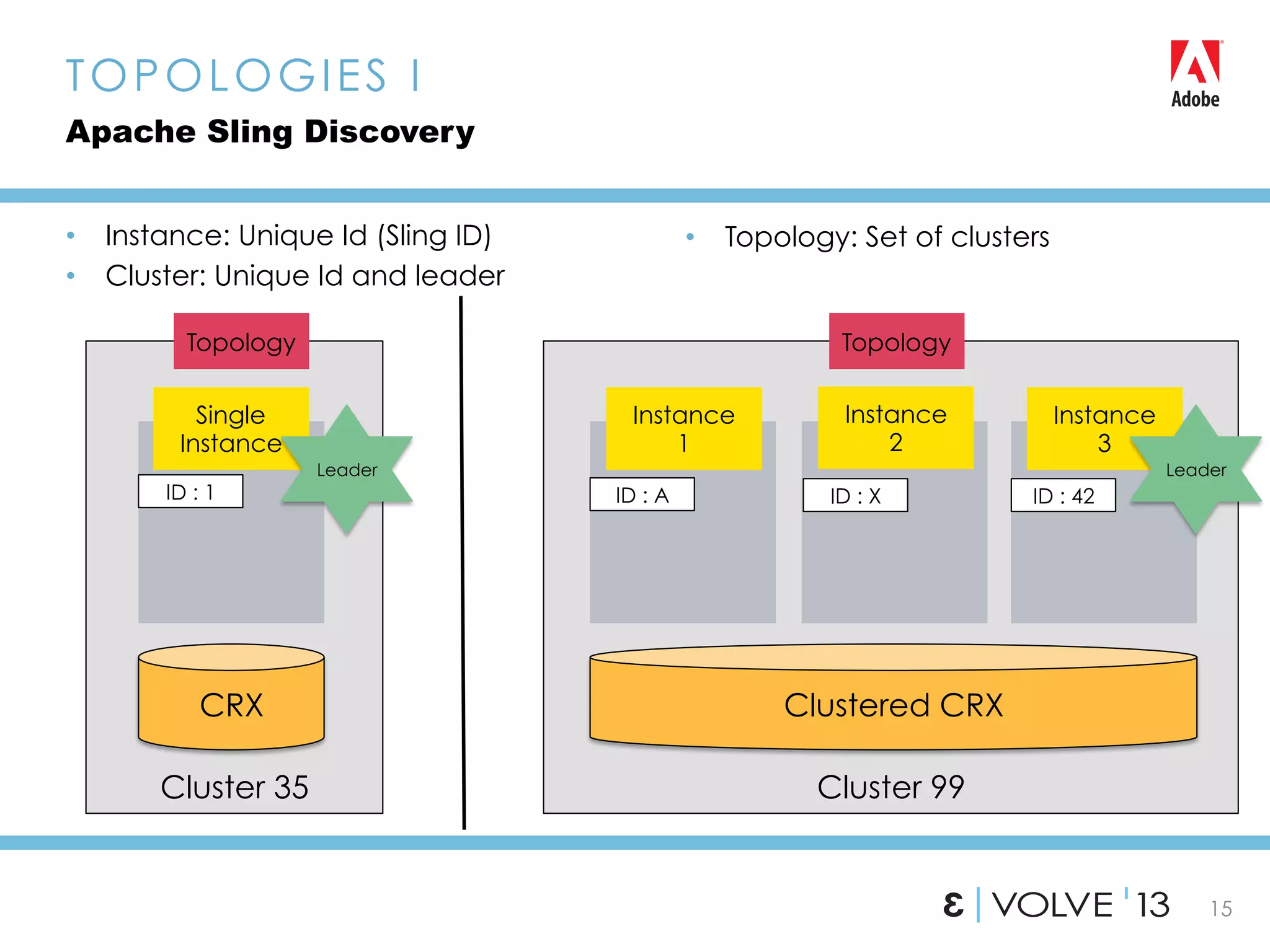 15
•  Topology: Set of clusters
TOPOLOGIES I
Apache Sling Discovery
Cluster 99Cluster 35
Clustered CRXCRX
ID : A ID : X ID : 42ID : 1
Single
Instance
Instance
1
Instance
2
Instance
3
Leader Leader
TopologyTopology
•  Instance: Unique Id (Sling ID)
•  Cluster: Unique Id and leader
 