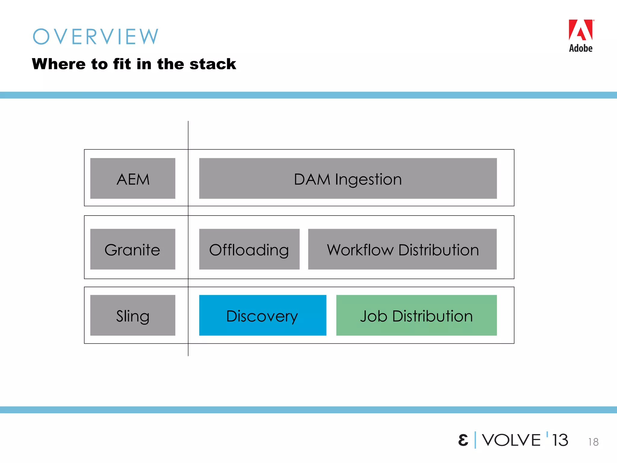 18
OVERVIEW
Where to fit in the stack
Discovery
Offloading Workflow Distribution
DAM Ingestion
Sling
Granite
AEM
Job Distribution
 