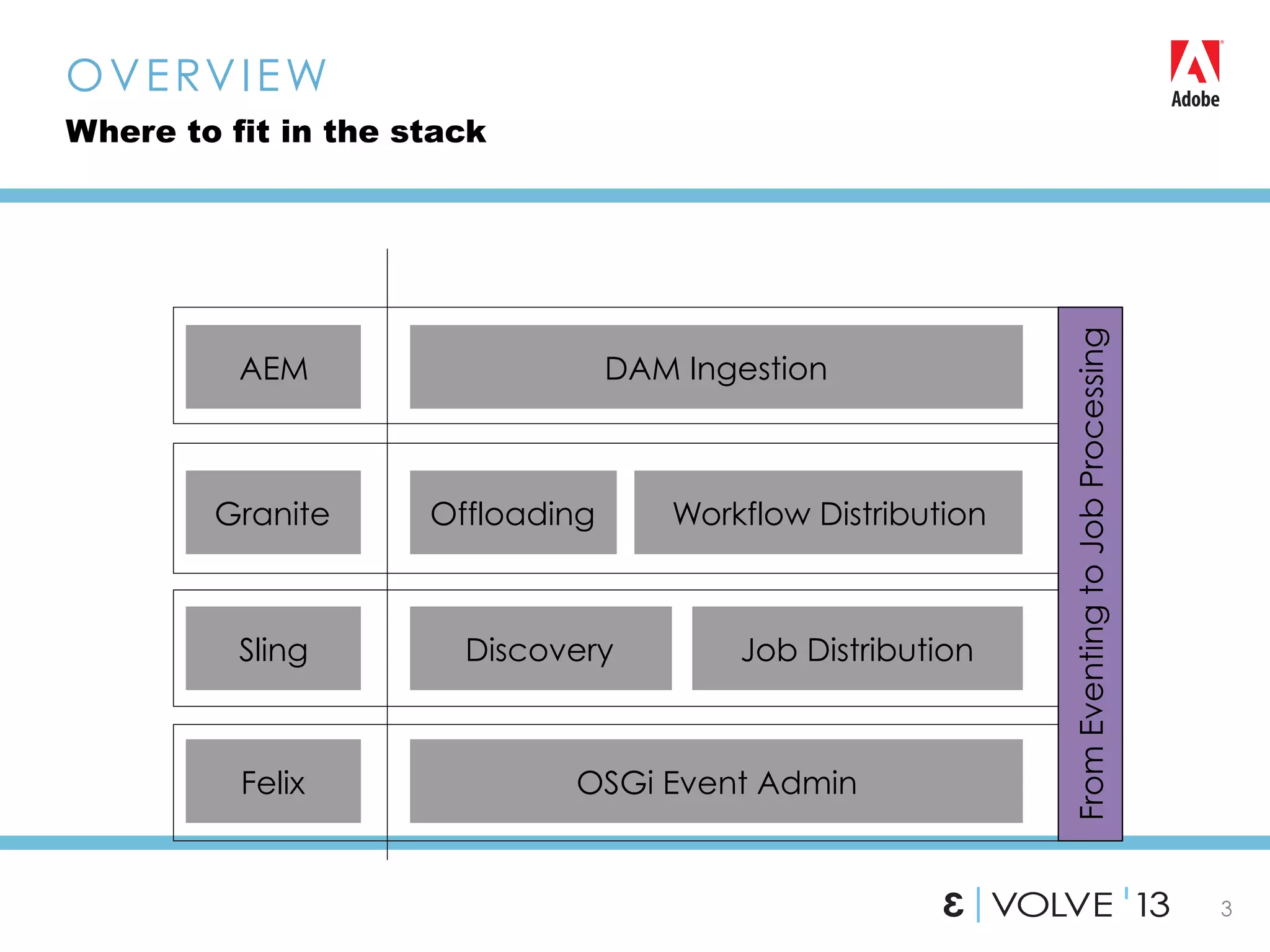 3
OVERVIEW
Where to fit in the stack
Discovery
Offloading Workflow Distribution
DAM Ingestion
Sling
Granite
AEM
Job Distribution
Felix OSGi Event Admin
FromEventingtoJobProcessing
 