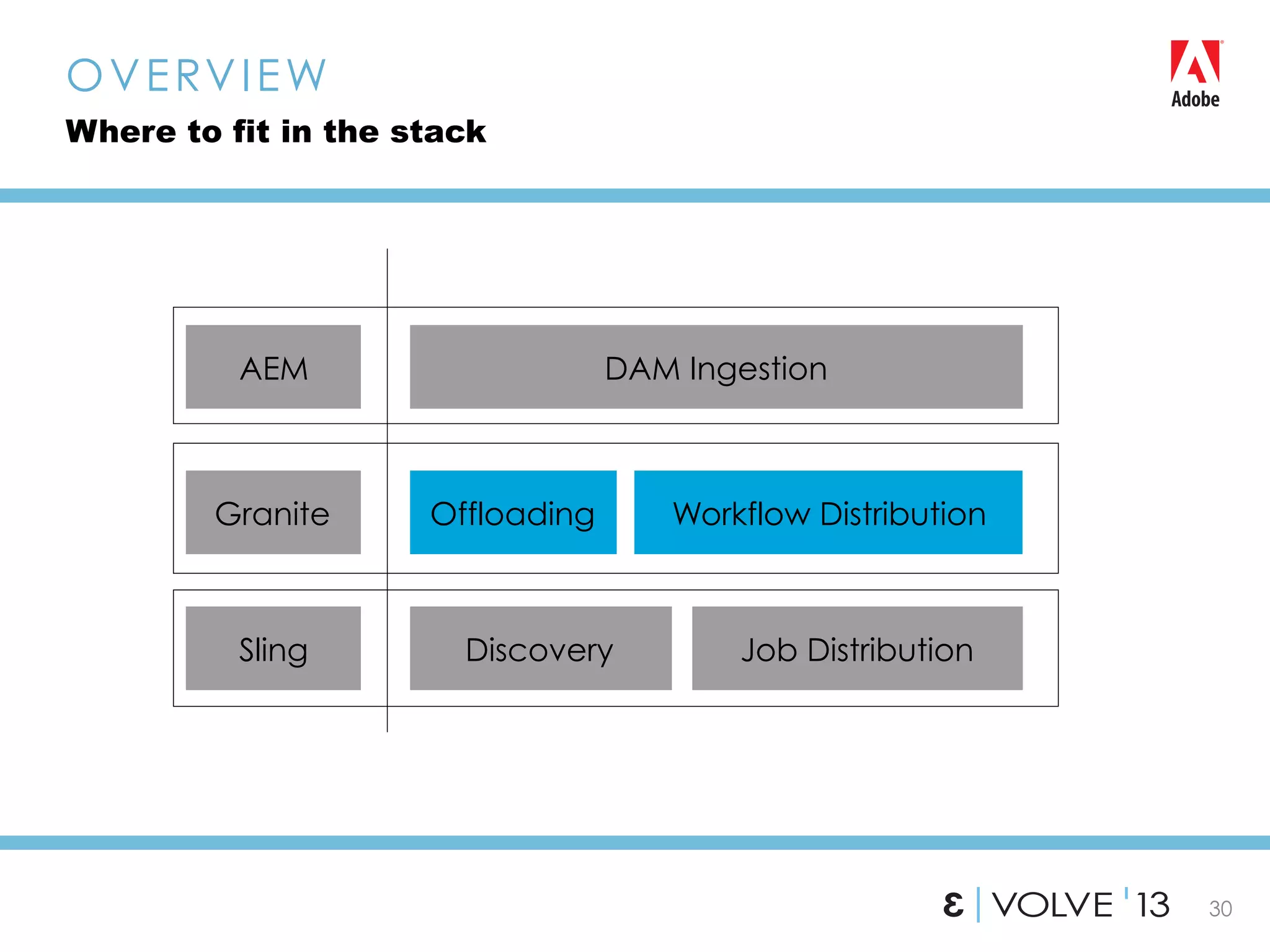 30
OVERVIEW
Where to fit in the stack
Discovery
Offloading Workflow Distribution
DAM Ingestion
Sling
Granite
AEM
Job Distribution
 