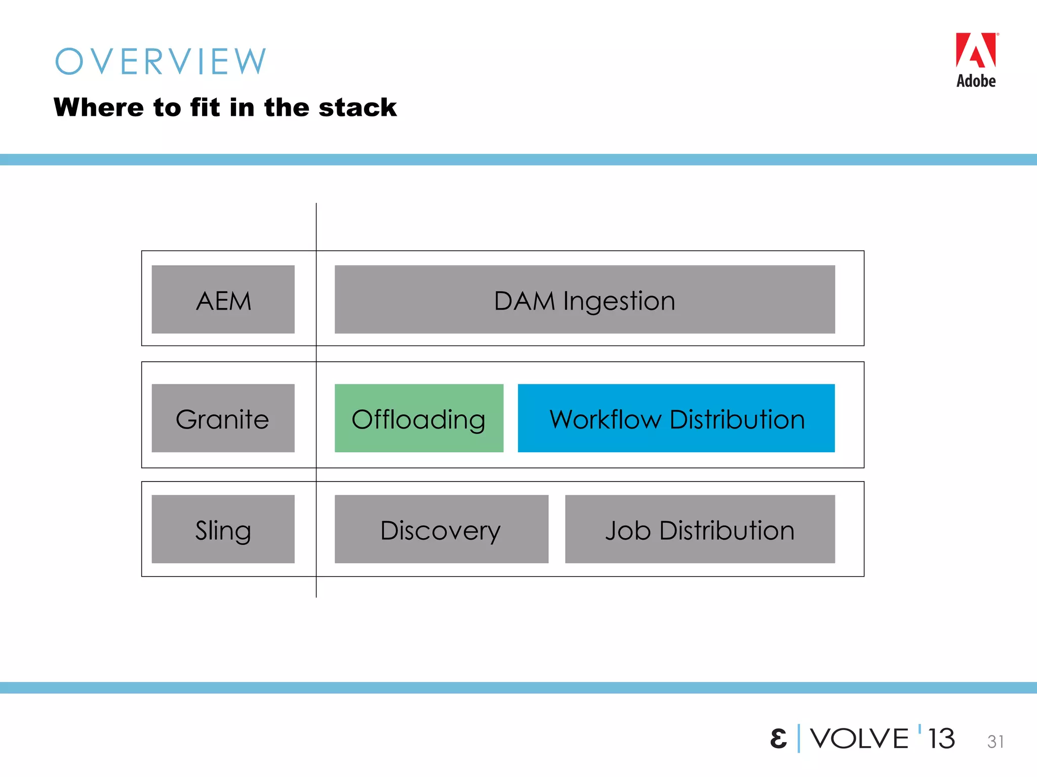 31
OVERVIEW
Where to fit in the stack
Discovery
Offloading Workflow Distribution
DAM Ingestion
Sling
Granite
AEM
Job Distribution
 