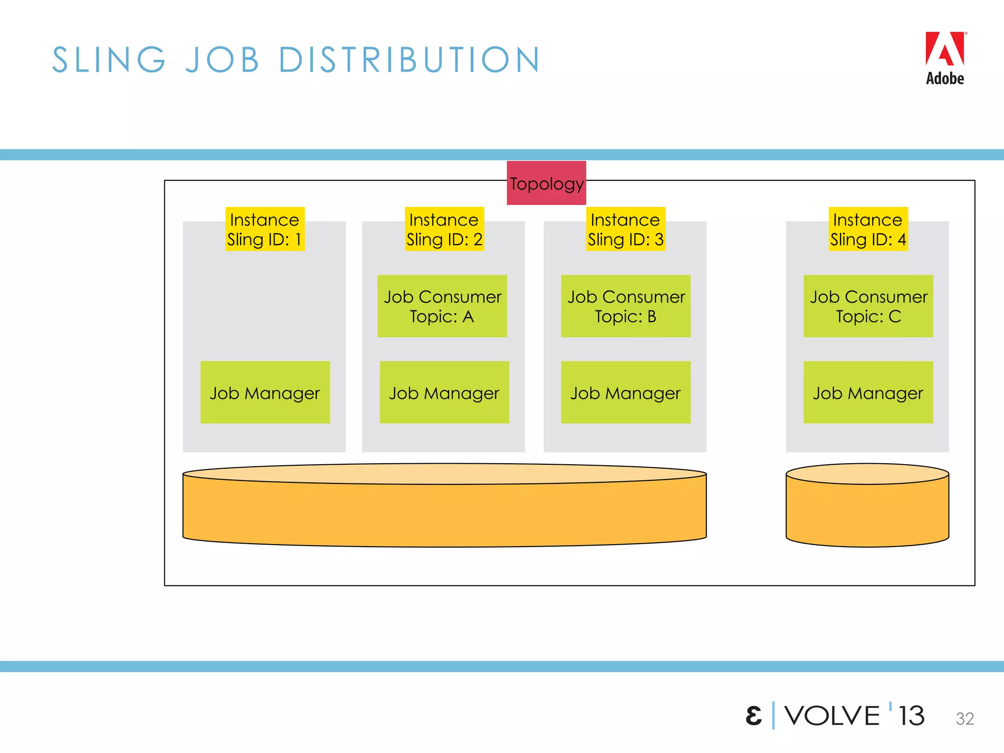 32
SLING JOB DISTRIBUTION
Topology
Instance
Sling ID: 1
Job Manager
Instance
Sling ID: 2
Job Manager
Instance
Sling ID: 3
Job Manager
Instance
Sling ID: 4
Job Manager
Job Consumer
Topic: A
Job Consumer
Topic: B
Job Consumer
Topic: C
 