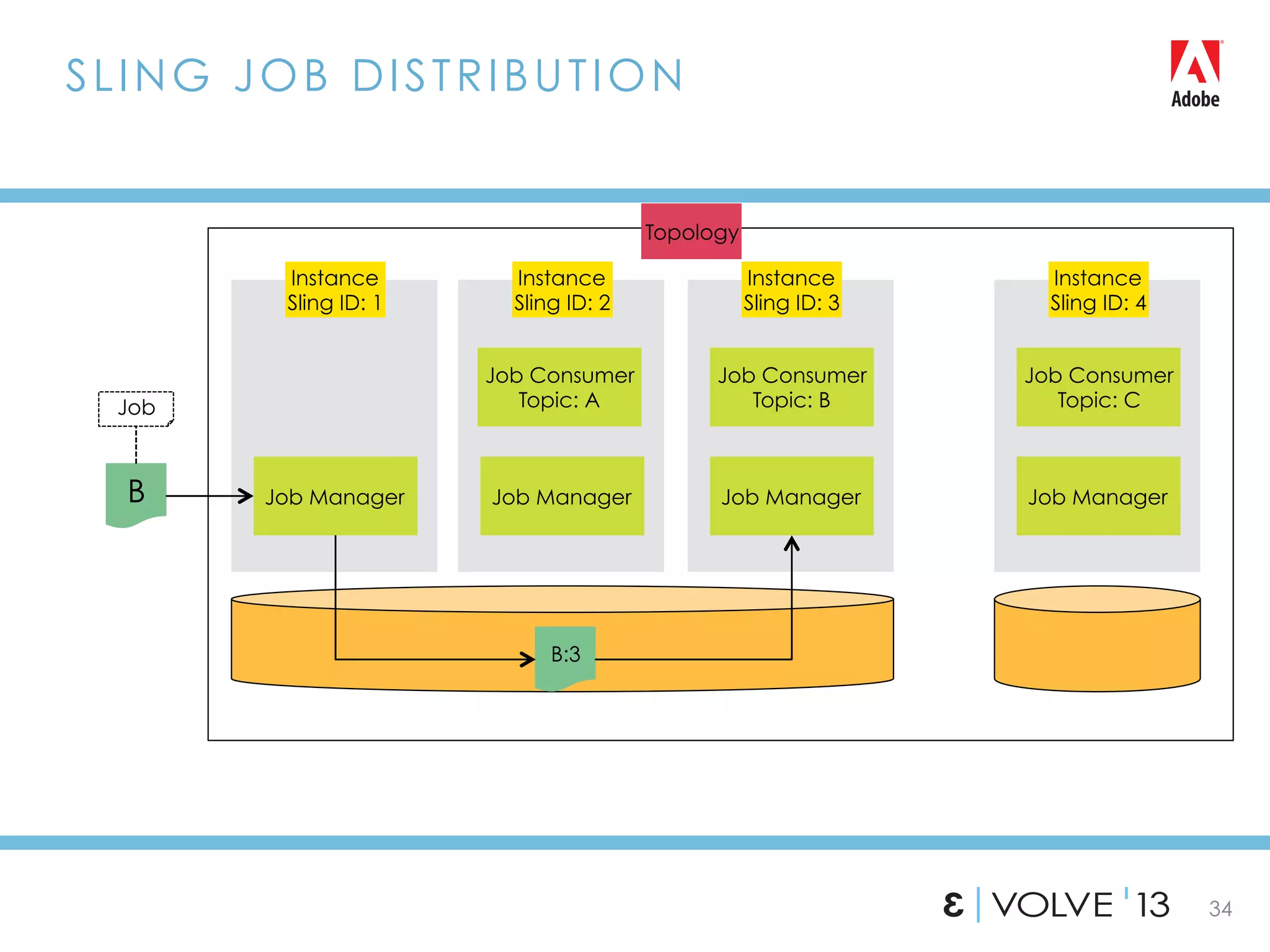 34
SLING JOB DISTRIBUTION
Instance
Sling ID: 1
Job Manager
Instance
Sling ID: 2
Job Manager
Instance
Sling ID: 3
Job Manager
Instance
Sling ID: 4
Job ManagerB
Job Consumer
Topic: A
Job Consumer
Topic: B
B:3
Job Consumer
Topic: CJob
Topology
 