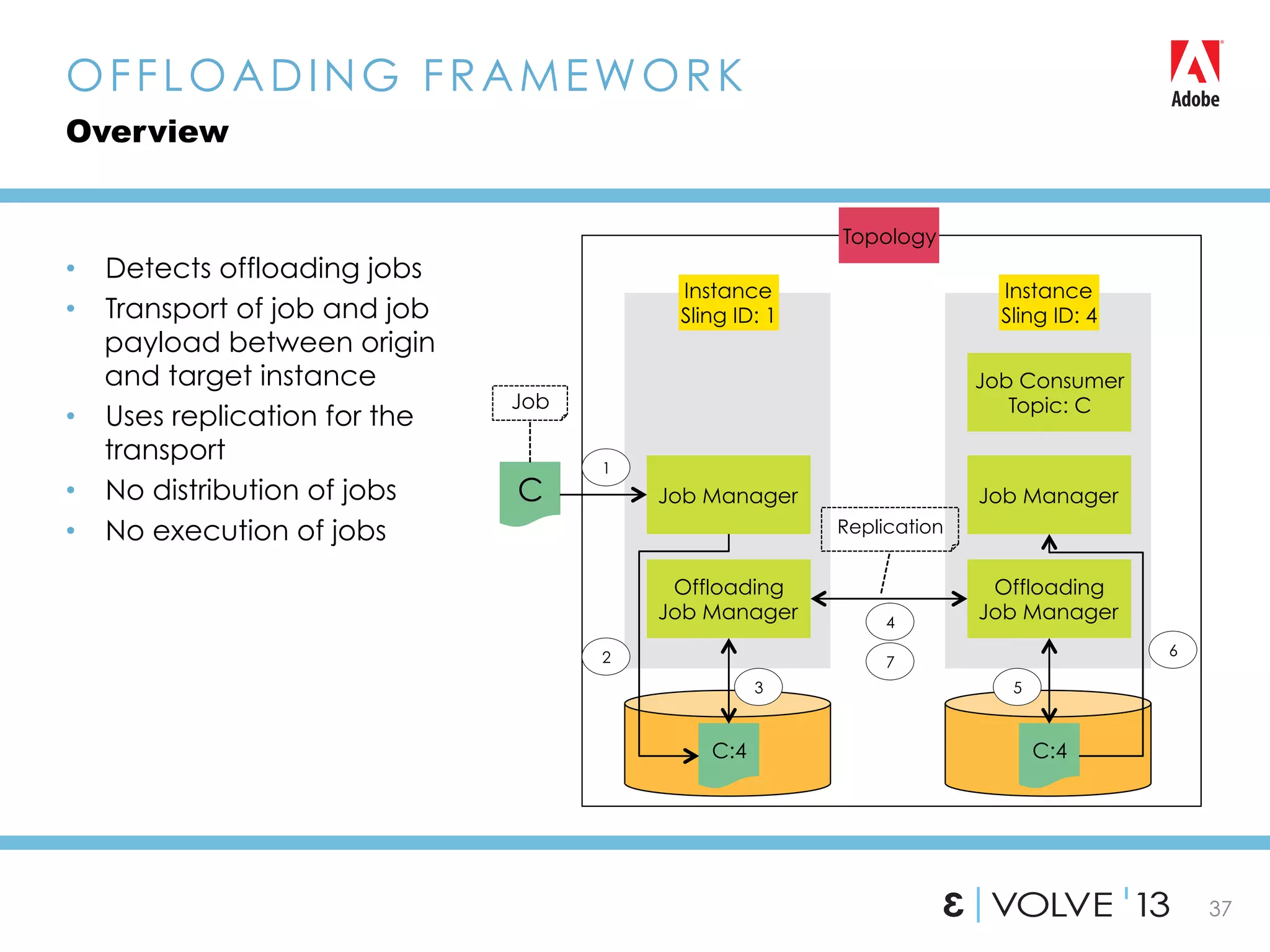 37
•  Detects offloading jobs
•  Transport of job and job
payload between origin
and target instance
•  Uses replication for the
transport
•  No distribution of jobs
•  No execution of jobs
OFFLOADING FRAMEWORK
Overview
Instance
Sling ID: 1
Job Manager
Offloading
Job Manager
C:4
Instance
Sling ID: 4
Job Manager
Job Consumer
Topic: C
Offloading
Job Manager
C:4
C
Job
Replication
1
2
3 5
4
6
7
Topology
 