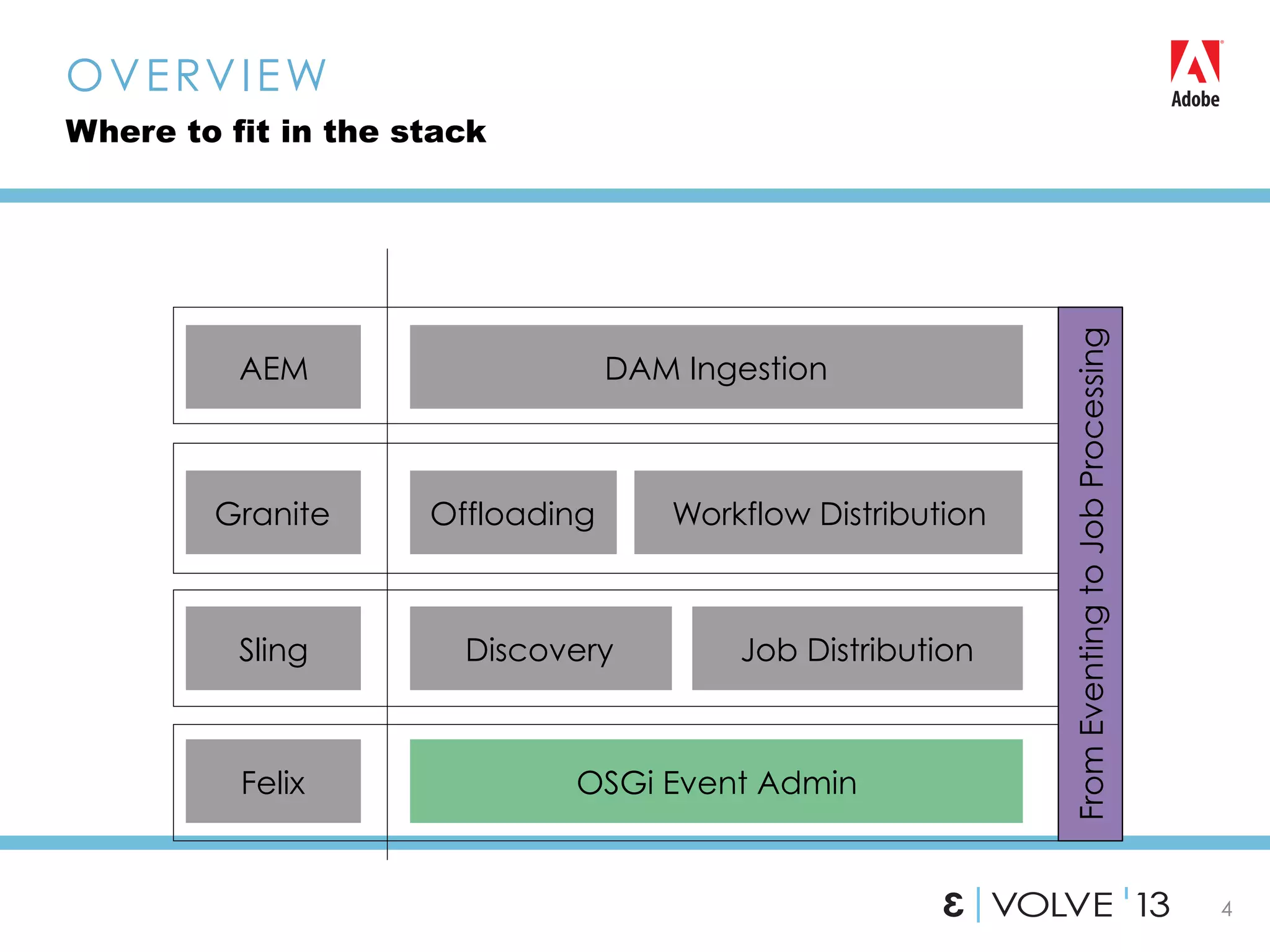 4
OVERVIEW
Where to fit in the stack
Discovery
Offloading Workflow Distribution
DAM Ingestion
Sling
Granite
AEM
Job Distribution
Felix OSGi Event Admin
FromEventingtoJobProcessing
 