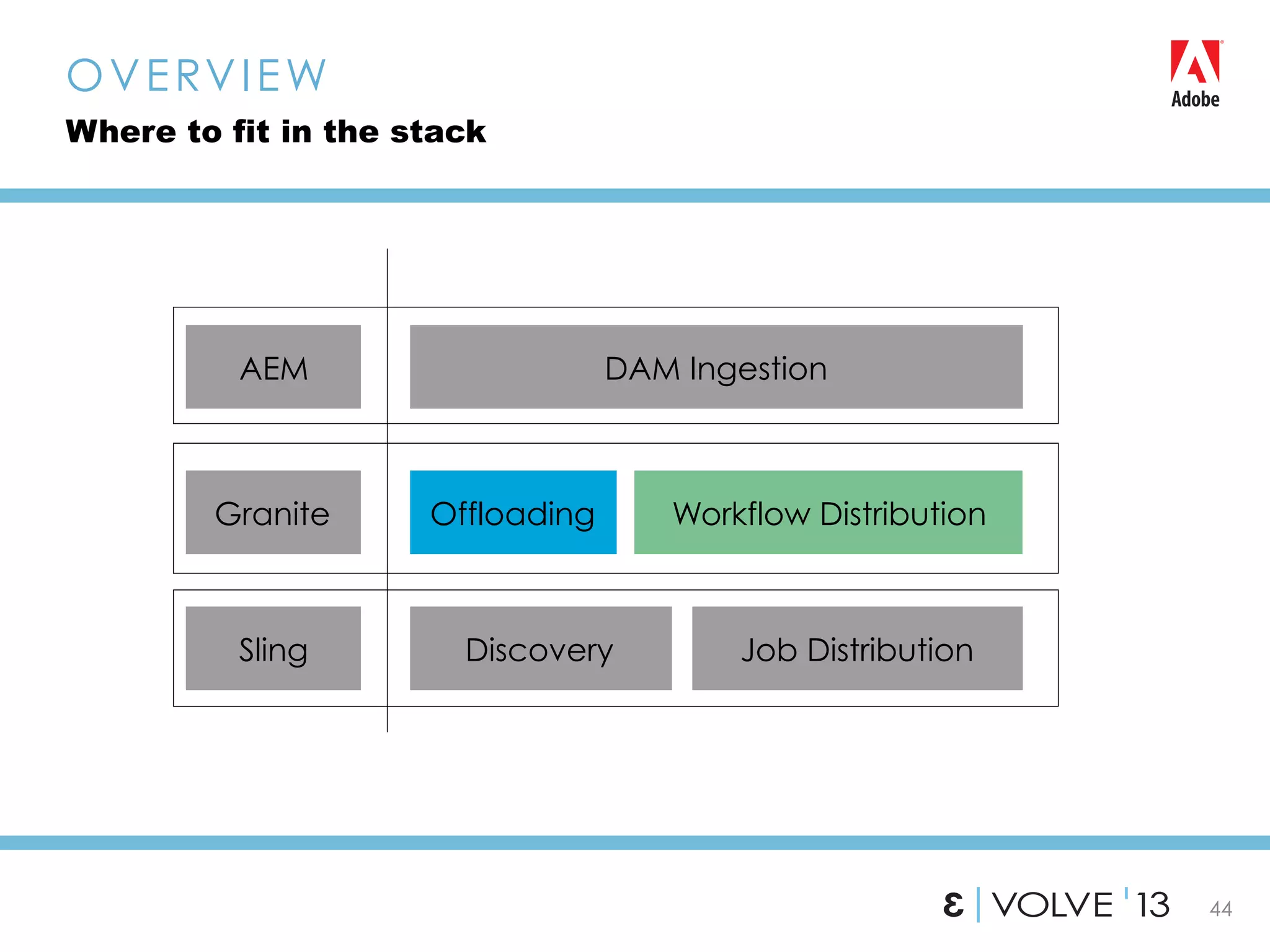 44
OVERVIEW
Where to fit in the stack
Discovery
Offloading Workflow Distribution
DAM Ingestion
Sling
Granite
AEM
Job Distribution
 