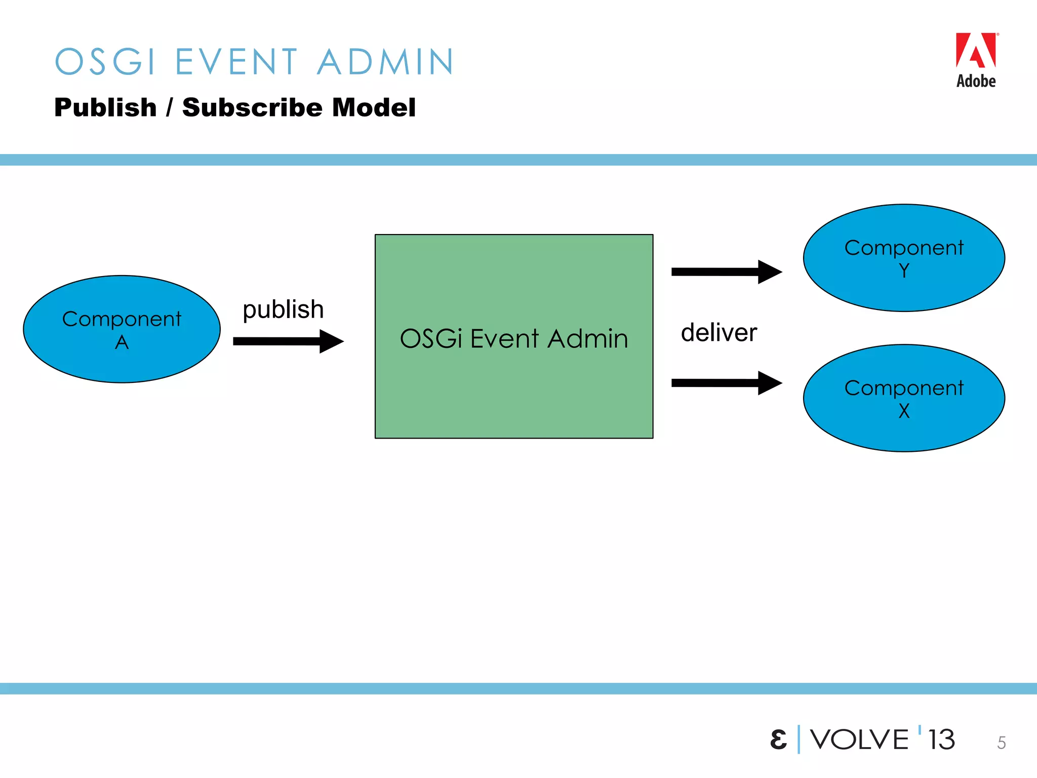 5
OSGI EVENT ADMIN
Publish / Subscribe Model
OSGi Event Admin
Component
A
publish
deliver
Component
X
Component
Y
 