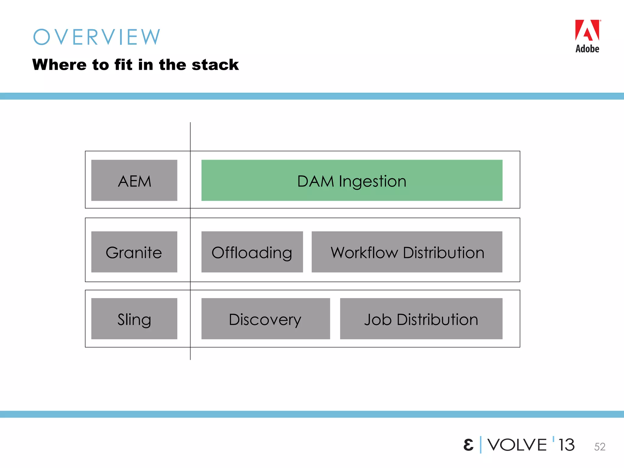 52
OVERVIEW
Where to fit in the stack
Discovery
Offloading Workflow Distribution
DAM Ingestion
Sling
Granite
AEM
Job Distribution
 