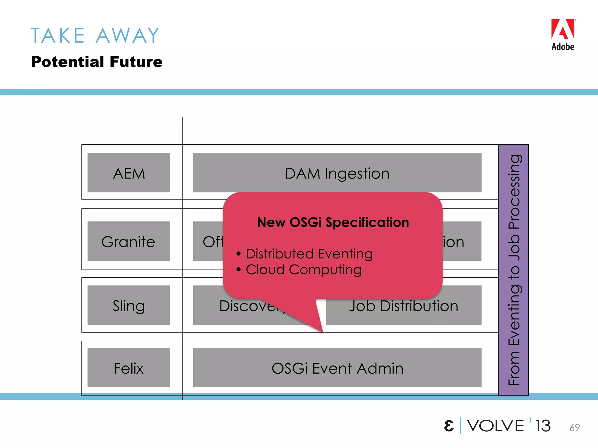 69
TAKE AWAY
Potential Future
Discovery
Offloading Workflow Distribution
DAM Ingestion
Sling
Granite
AEM
Job Distribution
Felix OSGi Event Admin
FromEventingtoJobProcessing
New OSGi Specification
• Distributed Eventing
• Cloud Computing
 