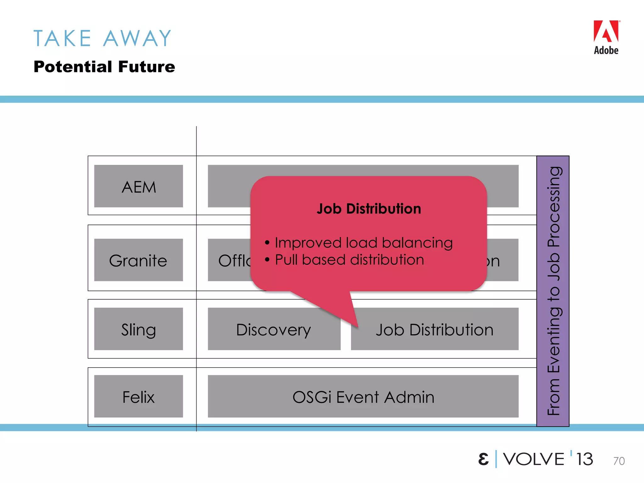 70
TAKE AWAY
Potential Future
Discovery
Offloading Workflow Distribution
DAM Ingestion
Sling
Granite
AEM
Job Distribution
Felix OSGi Event Admin
FromEventingtoJobProcessing
Job Distribution
• Improved load balancing
• Pull based distribution
 