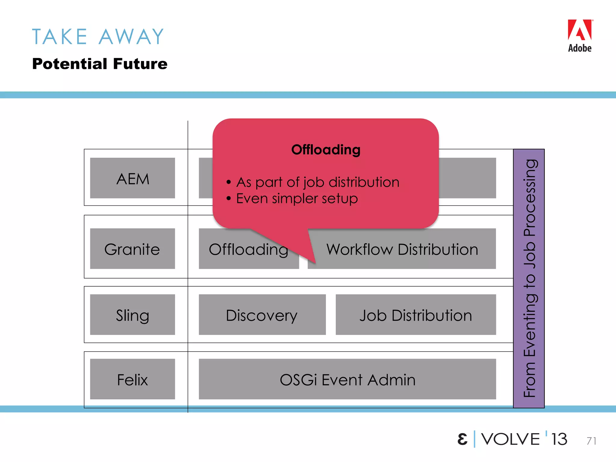 71
TAKE AWAY
Potential Future
Discovery
Offloading Workflow Distribution
DAM Ingestion
Sling
Granite
AEM
Job Distribution
Felix OSGi Event Admin
FromEventingtoJobProcessing
Offloading
• As part of job distribution
• Even simpler setup
 