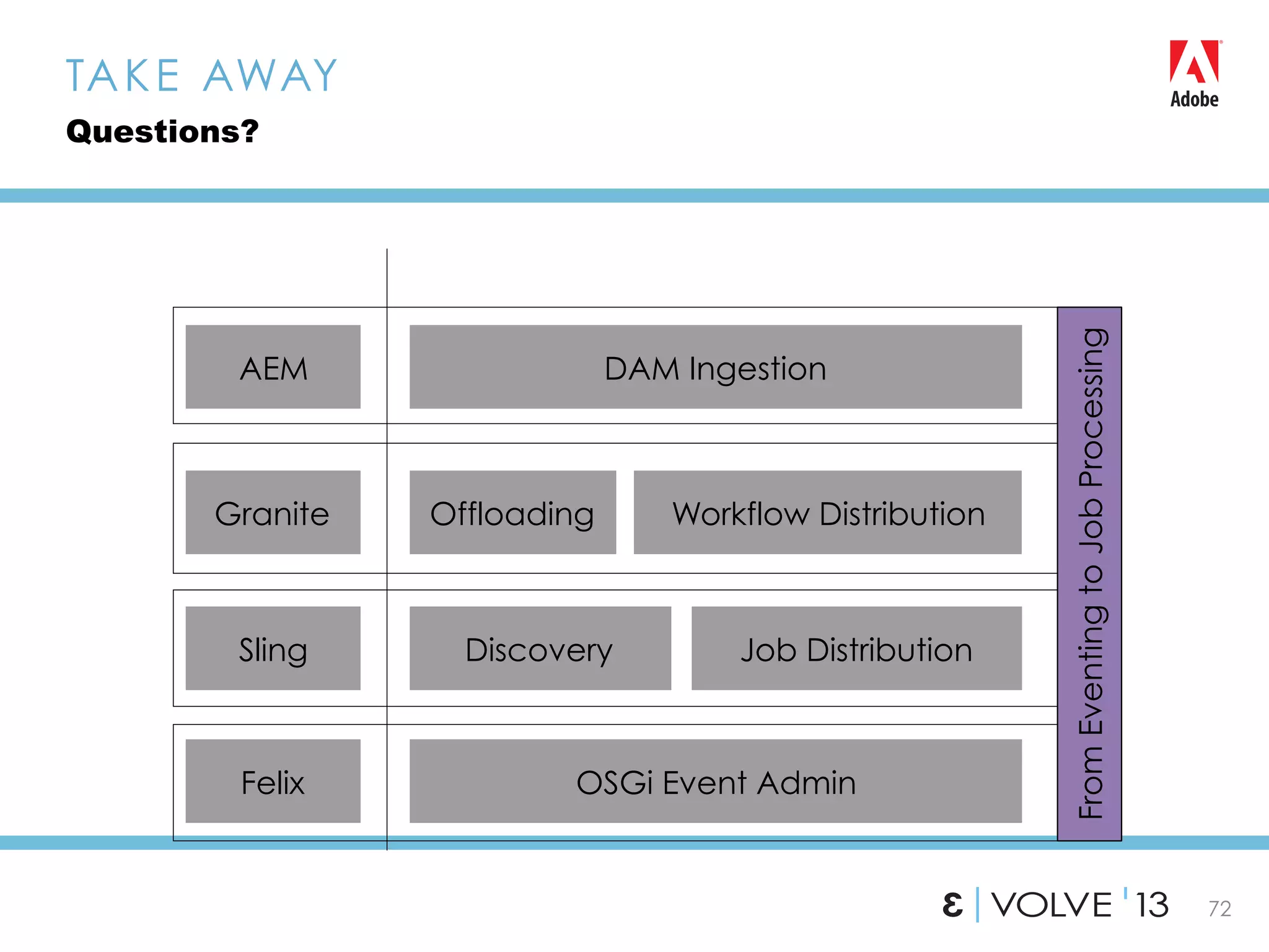 72
TAKE AWAY
Questions?
Discovery
Offloading Workflow Distribution
DAM Ingestion
Sling
Granite
AEM
Job Distribution
Felix OSGi Event Admin
FromEventingtoJobProcessing
 