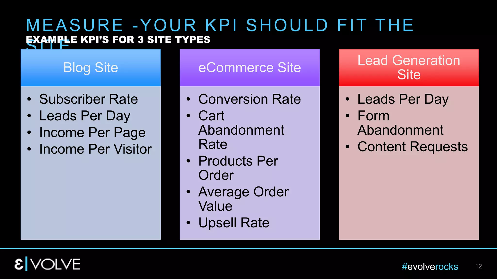 #evolverocks 12
MEASURE -YOUR KPI SHOULD FIT THE
SITE
EXAMPLE KPI’S FOR 3 SITE TYPES
Blog Site
• Subscriber Rate
• Leads Per Day
• Income Per Page
• Income Per Visitor
eCommerce Site
• Conversion Rate
• Cart
Abandonment
Rate
• Products Per
Order
• Average Order
Value
• Upsell Rate
Lead Generation
Site
• Leads Per Day
• Form
Abandonment
• Content Requests
 