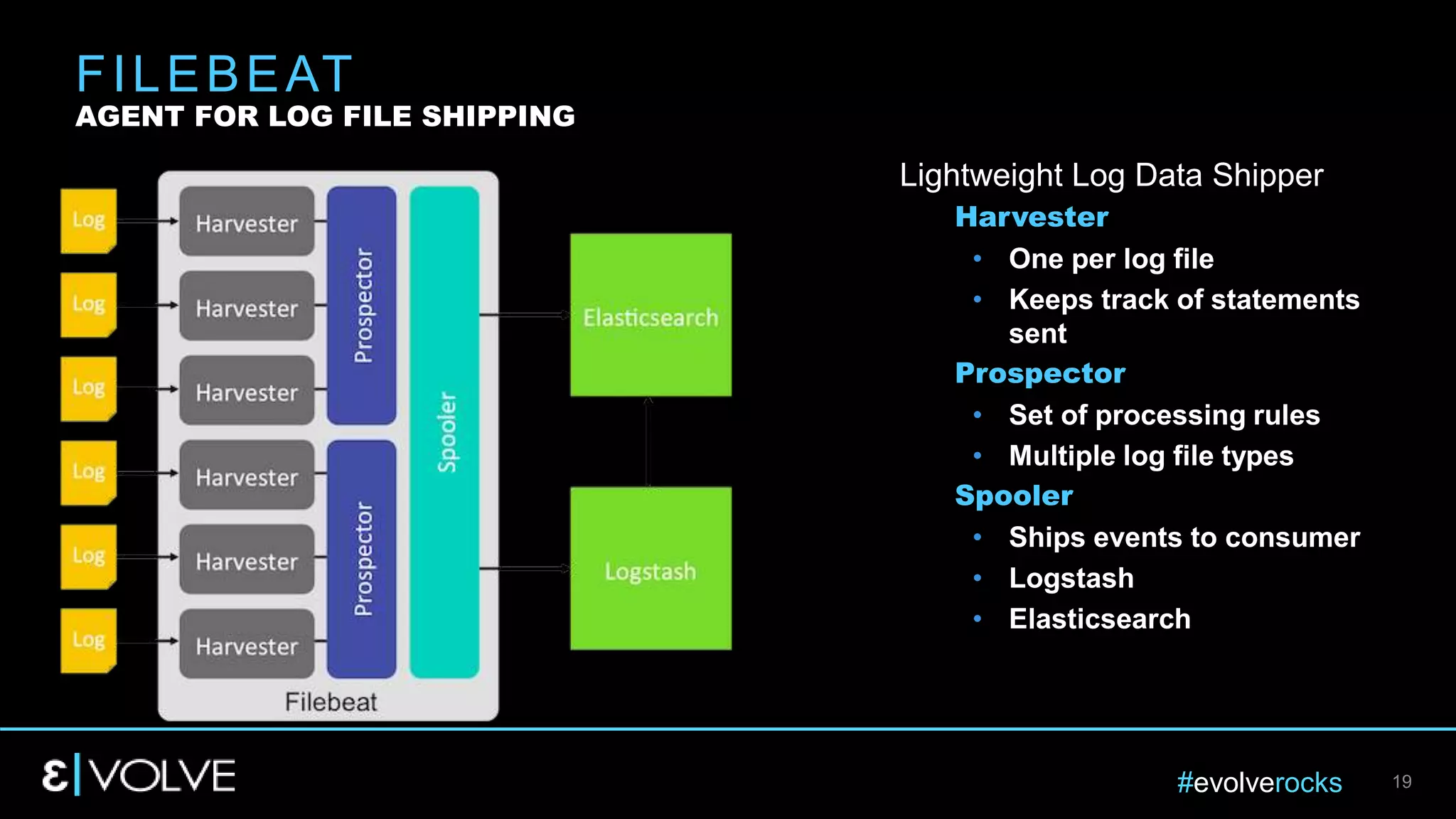 #evolverocks 19
Lightweight Log Data Shipper
Harvester
• One per log file
• Keeps track of statements
sent
Prospector
• Set of processing rules
• Multiple log file types
Spooler
• Ships events to consumer
• Logstash
• Elasticsearch
FILEBEAT
AGENT FOR LOG FILE SHIPPING
 