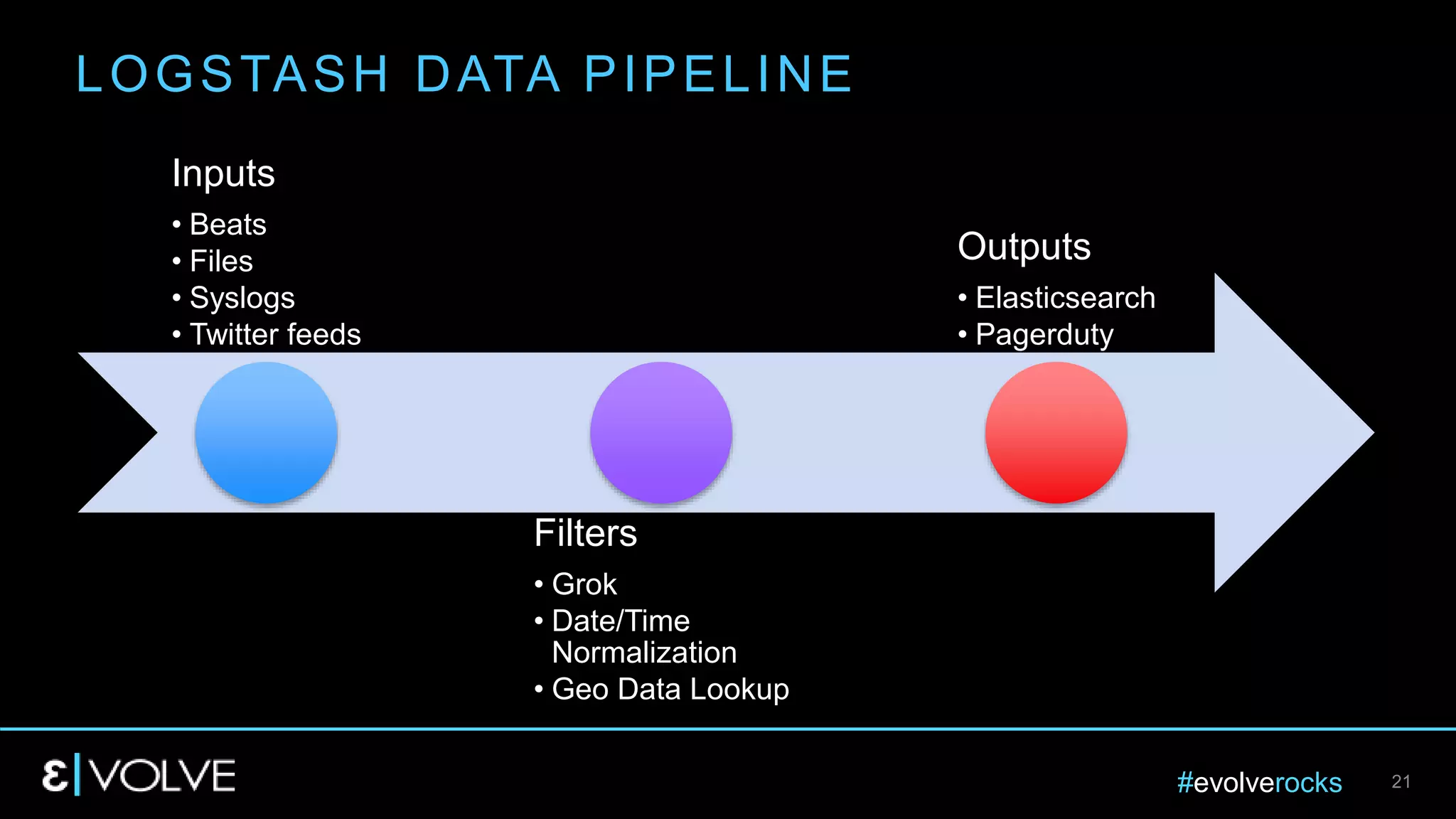 #evolverocks 21
LOGSTASH DATA PIPELINE
Inputs
• Beats
• Files
• Syslogs
• Twitter feeds
Filters
• Grok
• Date/Time
Normalization
• Geo Data Lookup
Outputs
• Elasticsearch
• Pagerduty
 