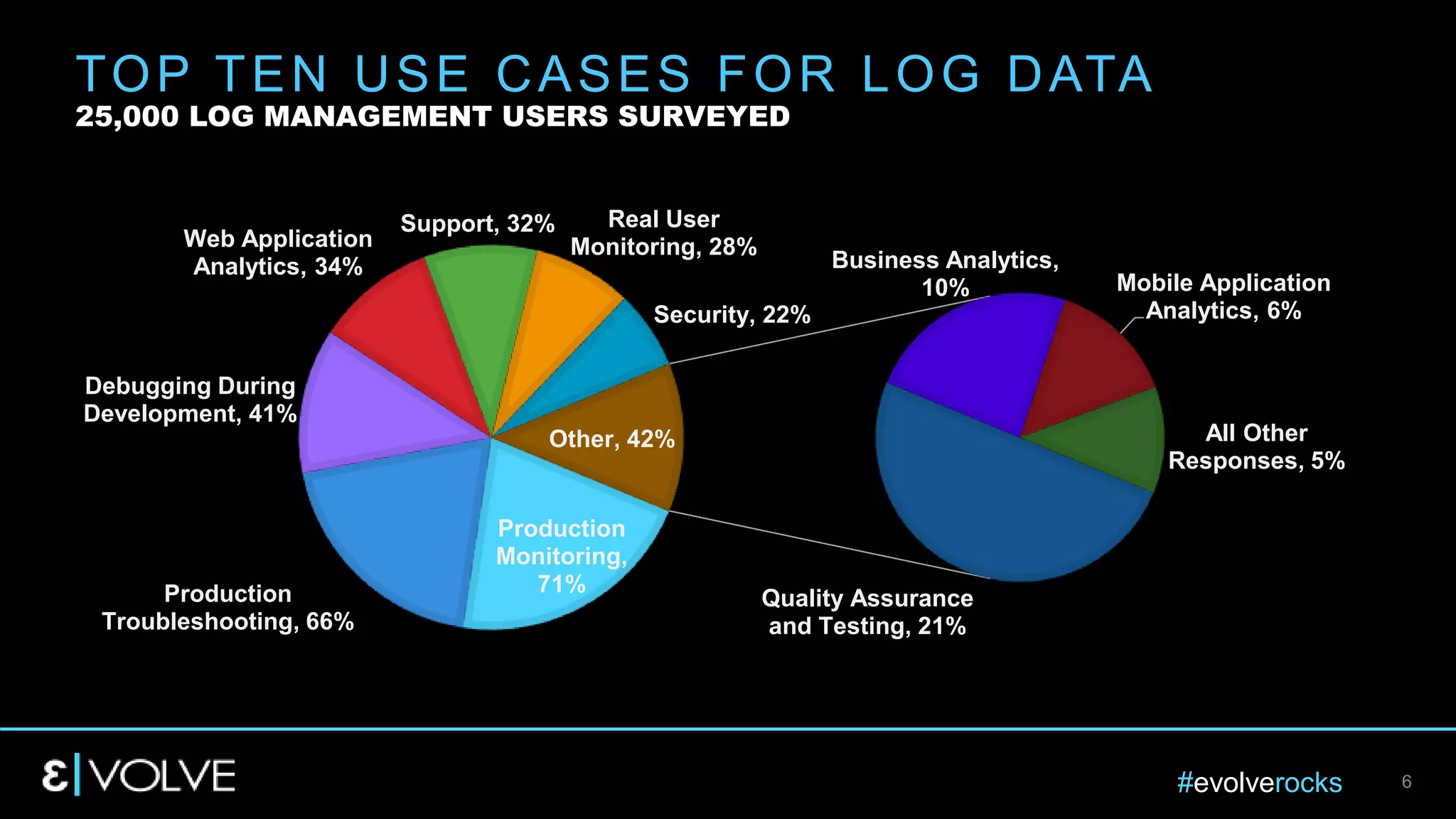 #evolverocks 6
TOP TEN USE CASES FOR LOG DATA
25,000 LOG MANAGEMENT USERS SURVEYED
Production
Monitoring,
71%Production
Troubleshooting, 66%
Debugging During
Development, 41%
Web Application
Analytics, 34%
Support, 32% Real User
Monitoring, 28%
Security, 22%
Quality Assurance
and Testing, 21%
Business Analytics,
10% Mobile Application
Analytics, 6%
All Other
Responses, 5%
Other, 42%
 