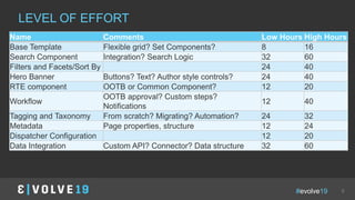 #evolve19 8
LEVEL OF EFFORT
Name Comments Low Hours High Hours
Base Template Flexible grid? Set Components? 8 16
Search Component Integration? Search Logic 32 60
Filters and Facets/Sort By 24 40
Hero Banner Buttons? Text? Author style controls? 24 40
RTE component OOTB or Common Component? 12 20
Workflow
OOTB approval? Custom steps?
Notifications
12 40
Tagging and Taxonomy From scratch? Migrating? Automation? 24 32
Metadata Page properties, structure 12 24
Dispatcher Configuration 12 20
Data Integration Custom API? Connector? Data structure 32 60
 