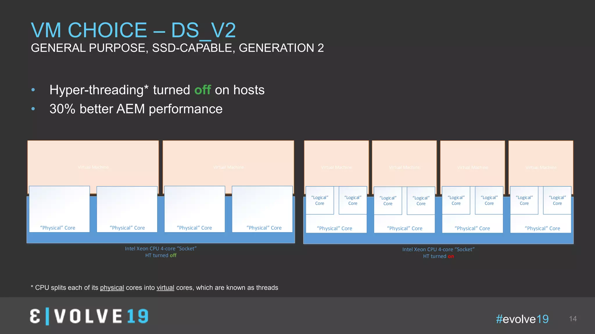 #evolve19 14
• Hyper-threading* turned off on hosts
• 30% better AEM performance
VM CHOICE – DS_V2
GENERAL PURPOSE, SSD-CAPABLE, GENERATION 2
* CPU splits each of its physical cores into virtual cores, which are known as threads
Virtual Machine
Intel Xeon CPU 4-core Socket
HT turned off
Virtual Machine
Physical Core Physical Core Physical Core Physical Core
Virtual MachineVirtual MachineVirtual MachineVirtual Machine
Intel Xeon CPU 4-core Socket
HT turned on
Physical Core Physical Core Physical Core Physical Core
Logical
Core
Logical
Core
Logical
Core
Logical
Core
Logical
Core
Logical
Core
Logical
Core
Logical
Core
 