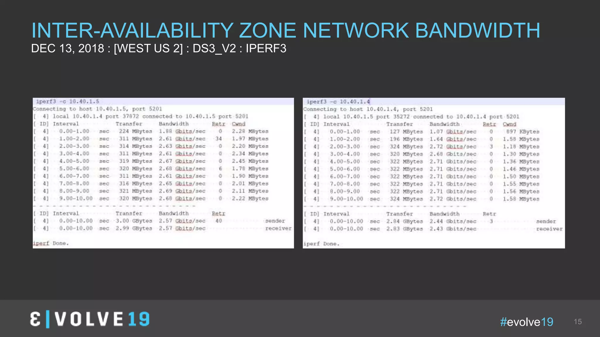 #evolve19 15
INTER-AVAILABILITY ZONE NETWORK BANDWIDTH
DEC 13, 2018 : [WEST US 2] : DS3_V2 : IPERF3
 