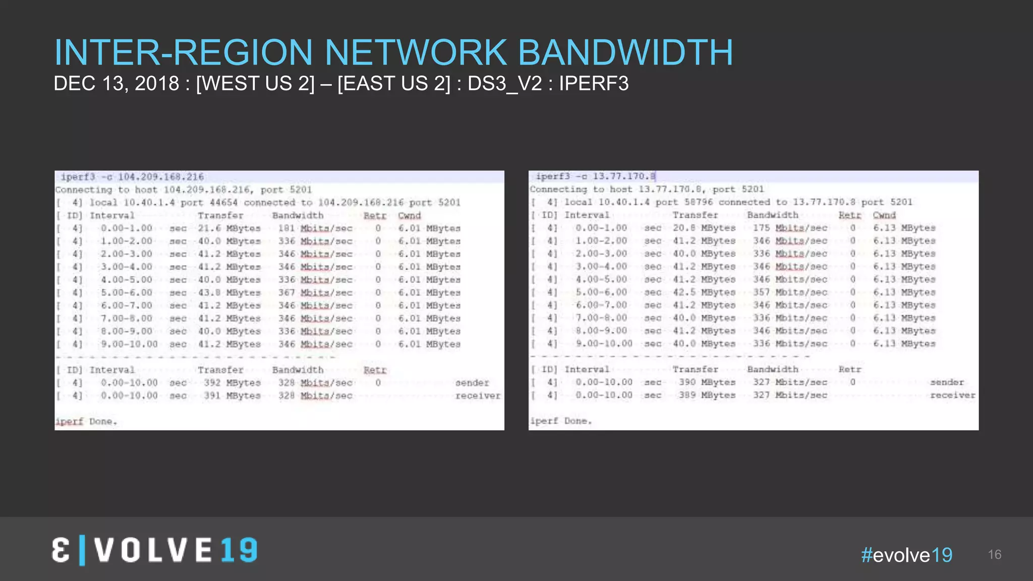 #evolve19 16
INTER-REGION NETWORK BANDWIDTH
DEC 13, 2018 : [WEST US 2] – [EAST US 2] : DS3_V2 : IPERF3
 