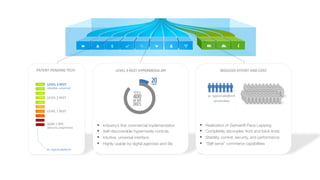 PATENT-­‐PENDING 
TECH 
LEVEL 
3 
REST 
intui9ve, 
universal 
LEVEL 
2 
REST 
LEVEL 
1 
REST 
SOAP 
/ 
RPC 
obscure, 
proprietary 
vs. 
typical 
plaDorm 
LEVEL 
3 
REST 
HYPERMEDIA 
API 
REDUCED 
EFFORT 
AND 
COST 
vs. 
typical 
pla?orm 
person/days 
§ Industry’s first commercial implementation 
§ Self-discoverable hypermedia controls 
§ Intuitive, universal interface 
§ Highly usable by digital agencies and SIs 
§ Realization of Gartner® Pace Layering 
§ Completely decouples front and back ends 
§ Stability, control, security, and performance 
§ “Self serve” commerce capabilities 
 