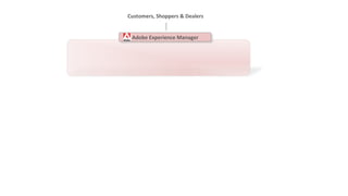 Customers, 
Shoppers 
& 
Dealers 
Adobe 
Experience 
Manager 
 