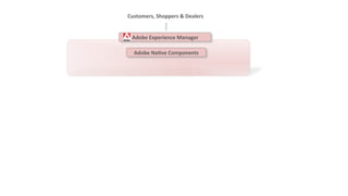 Customers, 
Shoppers 
& 
Dealers 
Adobe 
Experience 
Manager 
Adobe 
NaBve 
Components 
 