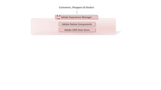 Customers, 
Shoppers 
& 
Dealers 
Adobe 
Experience 
Manager 
Adobe 
NaBve 
Components 
Adobe 
CMS 
Data 
Store 
 