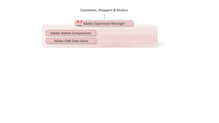 Customers, 
Shoppers 
& 
Dealers 
Adobe 
Experience 
Manager 
Adobe 
NaBve 
Components 
Adobe 
CMS 
Data 
Store 
 