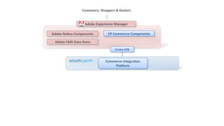 Customers, 
Shoppers 
& 
Dealers 
Adobe 
Experience 
Manager 
Commerce 
IntegraBon 
PlaGorm 
Adobe 
NaBve 
Components 
EP 
Commerce 
Components 
Adobe 
CMS 
Data 
Store 
Cortex 
SDK 
 