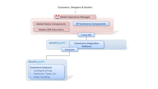 Customers, 
Shoppers 
& 
Dealers 
Adobe 
Experience 
Manager 
Adobe 
NaBve 
Components 
EP 
Commerce 
Components 
Adobe 
CMS 
Data 
Store 
Cortex 
SDK 
Commerce 
IntegraBon 
PlaGorm 
Connector 
Commerce 
Features 
• Catalog 
& 
pricing 
• Payments, 
Taxes, 
etc 
• Order 
handling 
 
