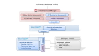Customers, 
Shoppers 
& 
Dealers 
Adobe 
NaBve 
Components 
EP 
Commerce 
Components 
Adobe 
CMS 
Data 
Store 
Commerce 
Features 
• Catalog 
& 
pricing 
• Payments, 
Taxes, 
etc 
• Order 
handling 
Adobe 
Experience 
Manager 
Cortex 
SDK 
Commerce 
IntegraBon 
Enterprise 
Systems 
PlaGorm 
DifferenBator 
Features 
• Store 
inventory 
• Retail 
order 
status 
• Other 
Connector 
EAI 
Framework 
Standard 
Connector 
Custom 
Connector 
Custom 
Components 
 