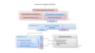 Customers, 
Shoppers 
& 
Dealers 
Adobe 
NaBve 
Components 
EP 
Commerce 
Components 
Adobe 
CMS 
Data 
Store 
Commerce 
Features 
• Catalog 
& 
pricing 
• Payments, 
Taxes, 
etc 
• Order 
handling 
Adobe 
Experience 
Manager 
Cortex 
SDK 
Commerce 
IntegraBon 
Enterprise 
Systems 
PlaGorm 
DifferenBator 
Features 
• Store 
inventory 
• Retail 
order 
status 
• Other 
Connector 
EAI 
Framework 
Standard 
Connector 
Custom 
Connector 
Custom 
Components 
Connector 
 