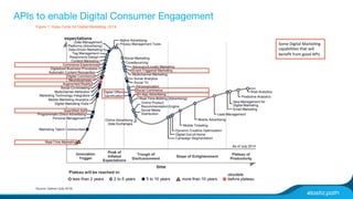 APIs to enable Digital Consumer Engagement 
Some 
Digital 
MarkeZng 
capabiliZes 
that 
will 
benefit 
from 
good 
APIs 
 