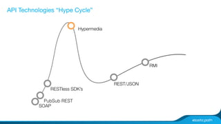 API Technologies “Hype Cycle” 
RESTless SDK’s 
SOAP 
RMI 
REST/JSON 
Hypermedia 
PubSub REST ! 
 