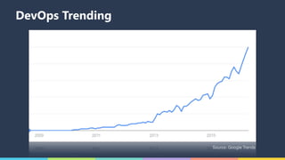 DevOps Trending
Source: Google Trends
 