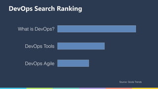 DevOps Search Ranking
Source: Goole Trends
What is DevOps?
DevOps Tools
DevOps Agile
 
