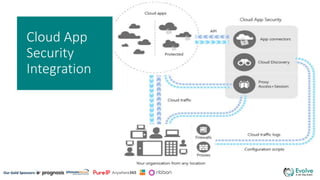 Securing the hybrid environment with Microsoft Cloud App Security | PPTX