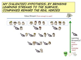 My (validated) Hypothesis: By bringing
learning streams to the surface,
companies reward the real heroes
Value Stream (from concept to cash)
Learning
Stream(s)
(from
question
to
knowledge
base)
 
