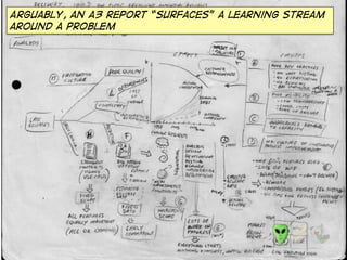 Arguably, an A3 report “surfaces” a learning stream
around a problem
 