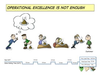 Operational excellence is not enough
Customer
12 min
16.5 min
73%
5.5 min 0.5 min 1.0 min 5.0 min
2.0 min 0.5 min 2.0 min
Value Adding Time (VAT)
Non VAT
Proc. Lead Time::
Total Cycle Time:
Proc. Efficiency:
 