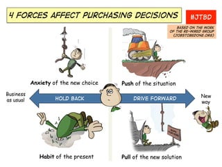 Pull of the new solution
4 forces affect purchasing decisions
Push of the situation
Drive FORWARD
New
way
Habit of the present
Anxiety of the new choice
Hold back
Business
as usual
Based on the work
Of the re-wired group
(jobstobedone.org)
#JTBD
 