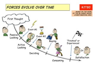 Forces evolve over time
Based on the work
Of the re-wired group
(jobstobedone.org)
#JTBD
First Thought
Passive
Looking
Active
Looking
Deciding
Consuming
Satisfaction
“Finished” or
Experienced
Event #1
Event #2
Buying
Or
 