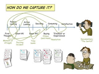 How do we capture it?
First
Thought
Active
Looking Deciding
Buying
Consuming
Event #1 Event #2 “Finished” or
Experienced
Satisfaction
Passive
Looking
Climax
(and Hook)
Moment of
struggle
Time
bombInciting
incident
Resolution Documentary:
“The Switch”
 