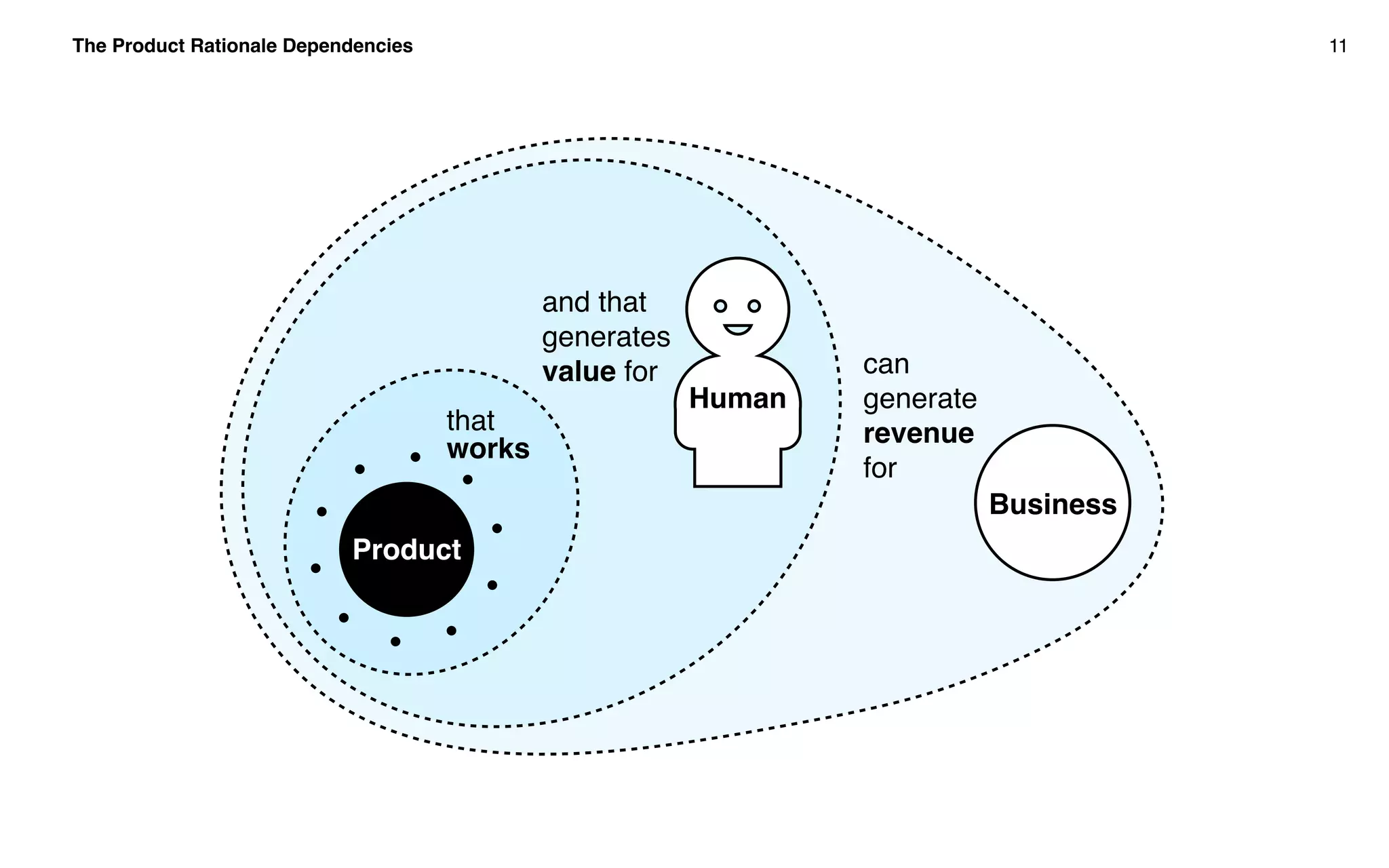 The Product Rationale Dependencies 11
Human
Business
and that
generates
value for can
generate
revenue
for
Product
that
works
 